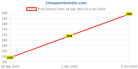 amazon.in Brixella Noise Cancelling Ear Plugs – Soft Silicone Earplugs for Sleeping, Studying, Travel, and Flight – Reusable Noise Reduction Earbuds with 6 Comfort Tips (S/M/L) – Black brixella Price History Graph from 18 Sep 2025 to 5 Oct 2025