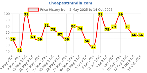 amazon.in Briyas Milky Mist Tofu Paneer,200 G Price History Graph from 3 May 2025 to 14 Oct 2025