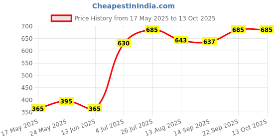 amazon.in Briyo All Around Joint Guard - Advanced Joint Support with Collagen, Hyaluronic Acid, MSM & Boswellia Cartilage & Joint Health & Flexibility 30 Capsules Price History Graph from 17 May 2025 to 12 Oct 2025