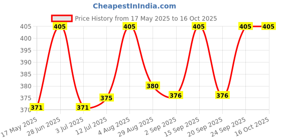 amazon.in Briyo Cranberry Concentrate Chewable Tablets (Equivalent To 2000 Mg Cranberry Fruit) Natural Berry Flavor 90 Tablets Price History Graph from 17 May 2025 to 16 Oct 2025