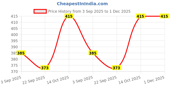 amazon.in Briyo Elderberry Plus Vitamin C - 90 Chewable Tablets - For Daily Immune Support Immunity Booster, Healthy Antioxidants and Skin Care (Natural Berry Flavour) Price History Graph from 3 Sep 2025 to 29 Nov 2025