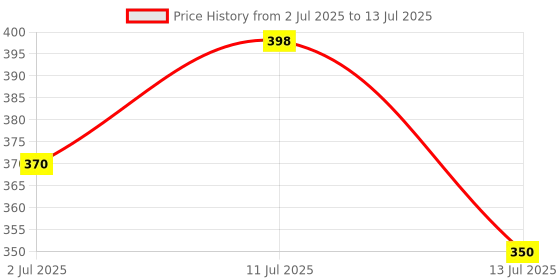 amazon.in Briyo Vitamin D3 2000 IU - 90 Softgels - For Bone Health, Muscle Function and Immune Support Healthy Bone Function Strong Muscles Boost Immune System for Men/Women Price History Graph from 2 Jul 2025 to 13 Jul 2025