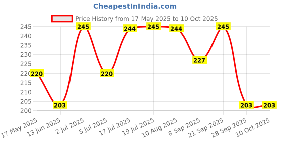 amazon.in BriyoMin B12 - Biactive Vitamin B12 500 mcg (as Methylcobalamin), with 300 mcg Folate (as methylfolate) with Iron - 30 capsules Price History Graph from 17 May 2025 to 9 Oct 2025