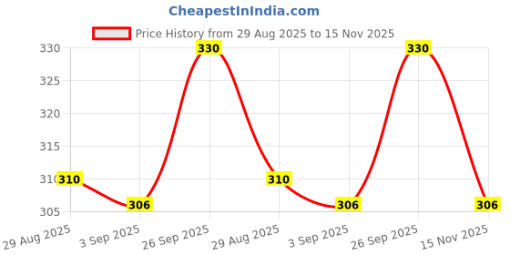 amazon.in Briyosis All Around Multivitamin For Men - 37 Plus Essential Nutrients (Vitamins, Minerals, Natural Extract, Amino Acid) Capsule - 30 Capsule Per Box Price History Graph from 29 Aug 2025 to 15 Nov 2025