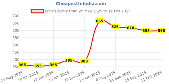 amazon.in briyosis Briyo Gut Guardian Gut Health Support - 60 Billion CFU Probiotics, Prebiotics, Digestive Enzymes, and Herbs for Digestion & Immune Health - Relieves Constipation, Diarrhea, Gas & Bloating briyosis Price History Graph from 25 May 2025 to 11 Oct 2025