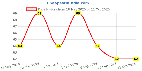 amazon.in Briyosis Briyocal D3 - Vitamin D3 Capsule 60K (For Once A Week Use) Optimizing Vitamin D Levels Is Essential For Enhancing Overall Health And Well-Being Price History Graph from 18 May 2025 to 10 Oct 2025