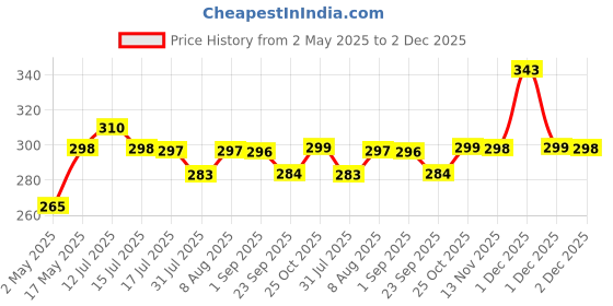 amazon.in brizberry Kids Pillow Cushion with Super Soft Fabric | Animal & Cartoon Prints | 12x18 inches (Design 12) brizberry Price History Graph from 2 May 2025 to 2 Dec 2025