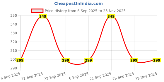 amazon.in Brizberry® Kids Pillow Cushion with Super Soft Fabric | Animal & Cartoon Prints | 12x18 inches (Design 32) Price History Graph from 6 Sep 2025 to 22 Nov 2025