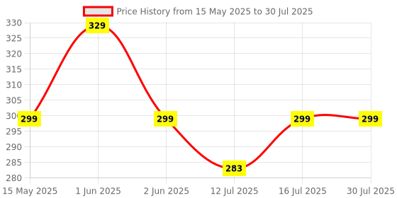 amazon.in brizberry Brizberry® Premium Round Black Leaf Beautiful Wooden Coasters, Diwali Gift, Fit for Tea Cups, Coffee Mugs and Glasses 4 8 12 (3.5X3.5 Inch) (Design 12 (Set of 6)) brizberry Price History Graph from 15 May 2025 to 12 Jul 2025