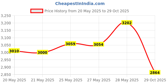 amazon.in Brizled 2 Pack Solar String Lights, Total 132FT 400 LED Outdoor Solar Fairy Lights, 8 Modes Solar Twinkle Lights, Waterproof Mini LED Solar String Lights for Christmas Garden Party Decor, Warm White Price History Graph from 20 May 2025 to 29 Oct 2025