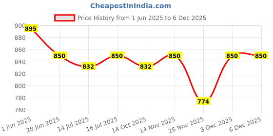 amazon.in BRM Chemicals Lanolin Anhydrous - 500 Grams For Soap Making, Shampoo, Cosmetics, Moisturizer, Lotion Making, Domestic Use & Diy Personal Care For Face, Hair, Skin & Body (Pack Of 1) Price History Graph from 1 Jun 2025 to 3 Dec 2025