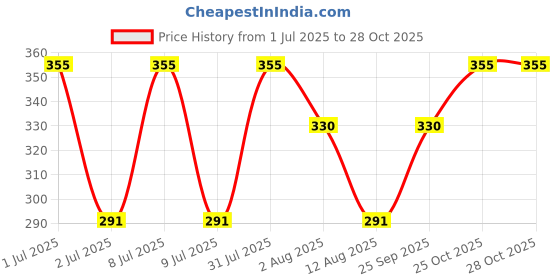 amazon.in brm chemicals BRM Herbals Iso Propyl Alcohol - 99.99% Pure Rubbing Alcohol For Soap Making, DIY Beauty, Electronics & Surgical Use Disinfectant & Surface Cleaning - 500 Grams brm chemicals Price History Graph from 1 Jul 2025 to 28 Oct 2025
