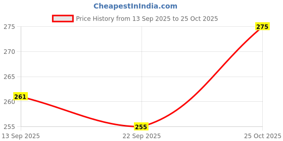 amazon.in BRM Herbals Shea Butter - Imported - 100 Grams Refined Shea Butter For Soap Making, Lotion, Creams, Cosmetic Making & Diy Personal Care For Face, Hair, Skin & Body Price History Graph from 13 Sep 2025 to 25 Oct 2025
