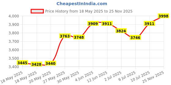 amazon.in BRMDT Gait Assist Transfer Belt - Safety Patient Lift Belt with Handles, One-Click Quick Release Lock (31"-54") brmdt Price History Graph from 18 May 2025 to 25 Nov 2025