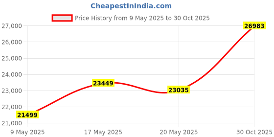 amazon.in brnewkits 53003341X YJSU-20NFI Fuel Tank Sending Unit Gas Tank Sender Kit Replacement for Jeep Wrangler YJ 1987 1988 189 1990 4.2L 53003341 brnewkits Price History Graph from 9 May 2025 to 30 Oct 2025