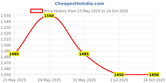 amazon.in Broachcutter TCT Annular Core Cutter for Magnetic Drilling Machine, Carbide Core Drill, Cutter for Magnetic Drilling Machine - (Cutting Depth: 50 mm, Diameter: 18mm, 200018) Price History Graph from 23 May 2025 to 14 Oct 2025