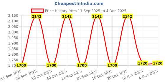 amazon.in Broachcutter TCT Annular Cutter Size (20mm x 50mm) Price History Graph from 11 Sep 2025 to 4 Dec 2025