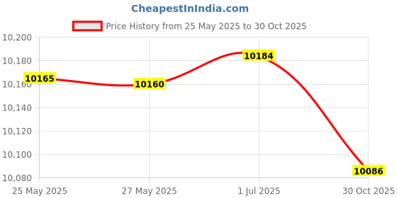 amazon.in BROAD Rechargeable Electrical Air Purifying, Reusable Portable with HEPA Filter Mask for Sleeping, Outdoor, Sports Housework (White) Price History Graph from 25 May 2025 to 30 Oct 2025