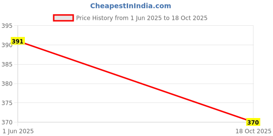 amazon.in latest chikan Broad Striped Cotton Men's Short Kurtas latest chikan Price History Graph from 1 Jun 2025 to 18 Oct 2025