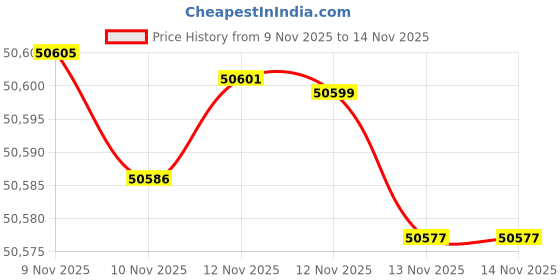 amazon.in Broadcom MegaRAID SAS 9361-16i - Contrôleur de stockage (RAID) - 16 Canal - SATA/SAS 12Gb/s profil bas - 12 Gbit/s - RAID 0, 1, 5, 6, 10, 50, 60 - PCIe 3.0 x8 Price History Graph from 9 Nov 2025 to 13 Nov 2025