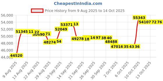 amazon.in BROAN-NUTONE 114 cm Price History Graph from 9 Aug 2025 to 14 Oct 2025