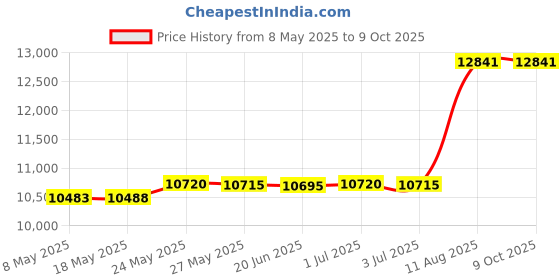 amazon.in Broan-NuTone 634M Roof Cap Black Up to 6" Round Duct Price History Graph from 8 May 2025 to 9 Oct 2025