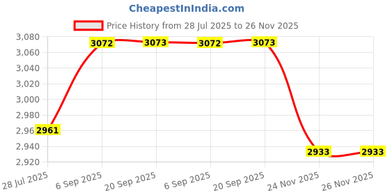 amazon.in Broan NuTone Steel 16 Volt 10VA Door Chime Transformer Price History Graph from 28 Jul 2025 to 24 Nov 2025
