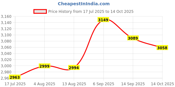 amazon.in Brocas para Metal Duro, Durable Craftsmanship End Mills for Home Price History Graph from 17 Jul 2025 to 14 Oct 2025