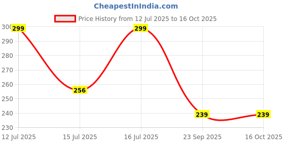 amazon.in sk organic Broccoli Seeds for Microgreens, Open Pollinated, High Germination, Non-Treated, Non-GMO (50 gms) sk organic Price History Graph from 12 Jul 2025 to 15 Oct 2025
