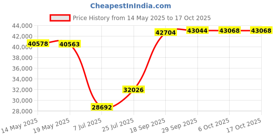 amazon.in Brochure Stand Magazine Rack Floor, Brochure Display Stand, 4 Pockets Magazine Holder Newspaper Stand, Black Price History Graph from 14 May 2025 to 16 Oct 2025