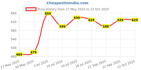 amazon.in Brock String, Vision Therapy Tool with Adjustable Length, Professional Eye Exercise Equipment for Vision Training, Suitable for Clinics, Schools and Home Use, Helps Improve Eye Coordination and Focus Price History Graph from 27 May 2025 to 12 Oct 2025