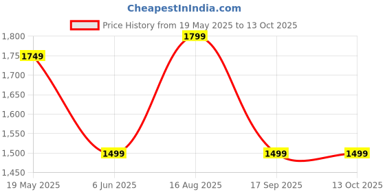 amazon.in BROCODE Kids Tricycle with Basket for 2-5 Year olds | Baby Tricycle for Boys and Girls | Toddler Ride-on Cycle | 3 Wheel Kids Cycle with backrest seat, Pedals & Handle (Blue) Price History Graph from 19 May 2025 to 13 Oct 2025