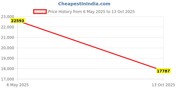 amazon.in Brod & Taylor - Foldable Slow Cooker Carrying Case, Black -, Travel Price History Graph from 6 May 2025 to 13 Oct 2025