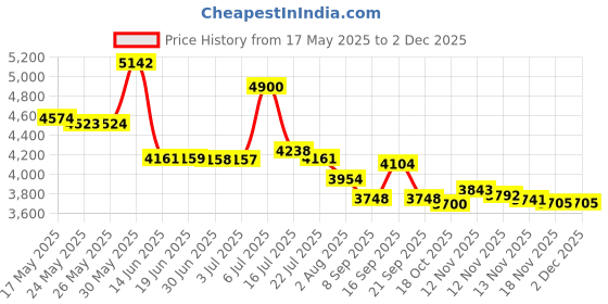 amazon.in broddle Mens Package and Butt Padded Underwear Enhancing Boxer Briefs broddle Price History Graph from 17 May 2025 to 2 Dec 2025