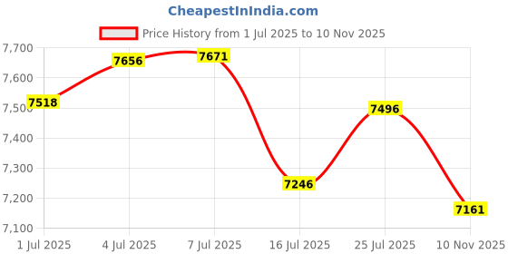 amazon.in BRODYS Drain Gun - AC Drain Line Cleaner Device, with a flexible hose to Clear all HVAC Clogs, (Comes with 6 Unthreaded CO2 Cartridges, AC Cleaner Blaster Opener Kit Price History Graph from 1 Jul 2025 to 10 Nov 2025