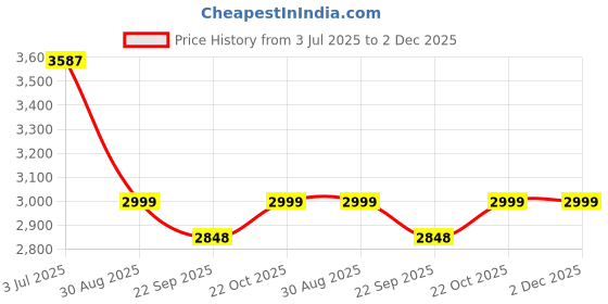 amazon.in BROGBUS Car Cooling Seat Cushion Cover Ventilated Seat Cover with Inbuilt Fans with Speed Control Cooling Seat for Driver Seat (Supports 12V to 24V, Black) | Polyester Price History Graph from 3 Jul 2025 to 2 Dec 2025