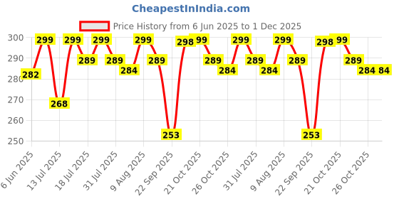 amazon.in brogbus Classics Canvas Tote Bags for Women Girls Canvas Handbag Zipper Large Capacity Shoulder Bag for College Office Use brogbus Price History Graph from 6 Jun 2025 to 30 Nov 2025