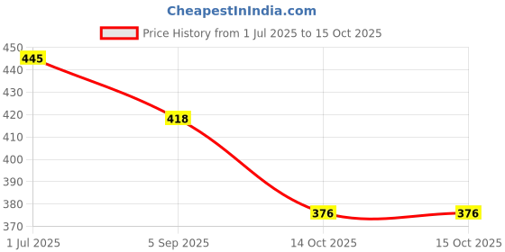 amazon.in BROGBUS Nasal Wash Neti Pot Sinus Rinse Bottle for Adult & Kid BPA Free 500ml Price History Graph from 1 Jul 2025 to 15 Oct 2025