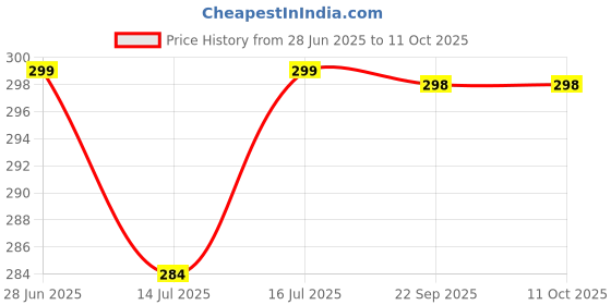 amazon.in brogbus Polyamide High Elasticity Anti-Sweat Non-Wired Non-Padded Full Coverage Sports Bra for Women brogbus Price History Graph from 28 Jun 2025 to 10 Oct 2025