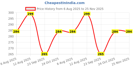 amazon.in brogbus Polymer Sweat Shapewear Vest Belt for Men Workout for Weight Loss Waist Body Slimming Trainer brogbus Price History Graph from 6 Aug 2025 to 25 Nov 2025