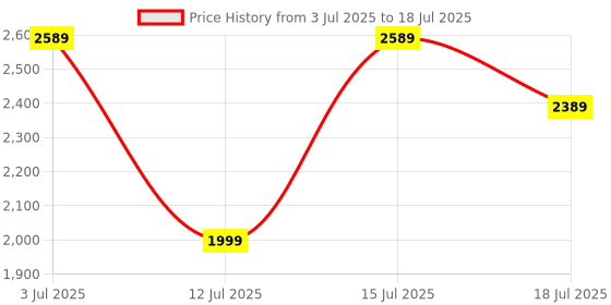 amazon.in BROGBUS Rechargeable Solar Portable Inverter with 3 Individual 2 Volt Led Bulbs with 3.75 Meter Long Wire & AC/DC USB Socket with Solar Panel (Green,Orange) Price History Graph from 3 Jul 2025 to 18 Jul 2025