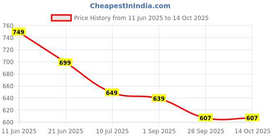 amazon.in broiden Women's Lycra Rib Night Suit Set of Top & Shorts broiden Price History Graph from 11 Jun 2025 to 13 Oct 2025