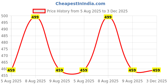amazon.in broiden Women's Nylon Spandex Night Suit of Top & Shorts Pyjama Sets broiden Price History Graph from 5 Aug 2025 to 2 Dec 2025