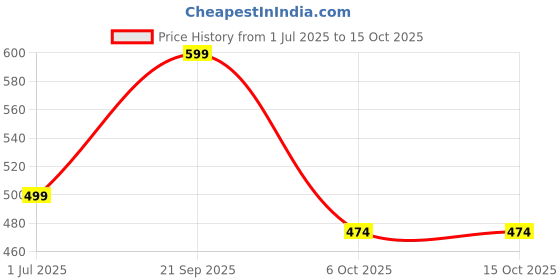 amazon.in broiden Women's Printed Night Suit Set of Top & Shorts broiden Price History Graph from 1 Jul 2025 to 15 Oct 2025