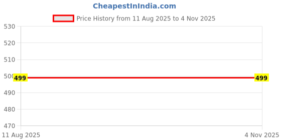 amazon.in broiden Women's Printed Night Suit Set of Top & Shorts broiden Price History Graph from 11 Aug 2025 to 4 Nov 2025