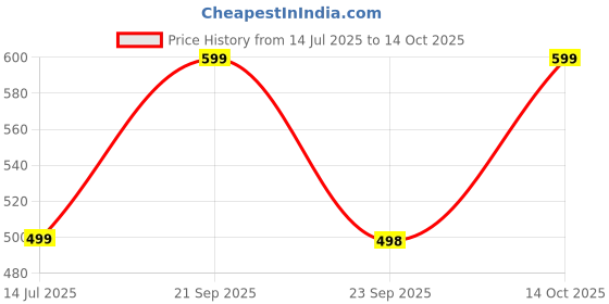 amazon.in broiden Women's Printed Night Suit Set of Top & Shorts broiden Price History Graph from 14 Jul 2025 to 14 Oct 2025