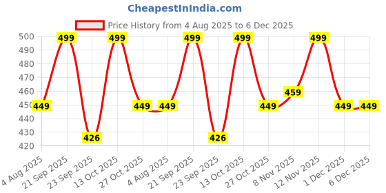 amazon.in broiden Women's Self Design Lycra Lingerie for Honeymoon Nightwear Babydoll broiden Price History Graph from 4 Aug 2025 to 5 Dec 2025