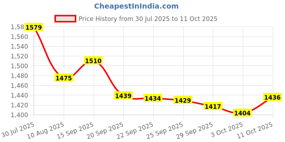 amazon.in Broken Toe Wraps Toe Separator Splints 5 Pack Cushioned Bandages Hammer, Crooked Toe Separator Hammer Toe Straightener Wraps Price History Graph from 30 Jul 2025 to 11 Oct 2025