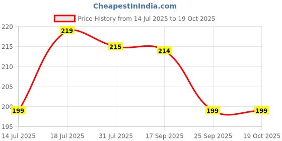 amazon.in BROLAVIYA 2 Pcs Flexible Hose Mobile Phone Gooseneck Clip with 1/4 Male Thread copatible with LED Ring Light and Smart Phones Price History Graph from 14 Jul 2025 to 17 Oct 2025
