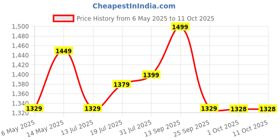 amazon.in BROLAVIYA Aluminium Overhead Led Desk Lamp, Swing Arm, 3 Lighting 10 Brightness Eye-Caring Modes, for Reading Desk Lamps,Home,Office,Desktop, Black brolaviya Price History Graph from 6 May 2025 to 10 Oct 2025